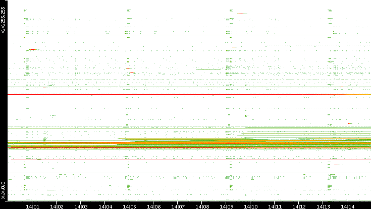 Src. IP vs. Time