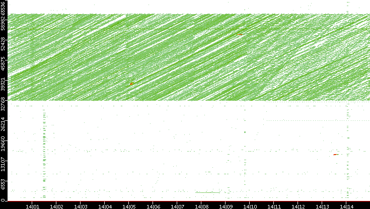 Src. Port vs. Time