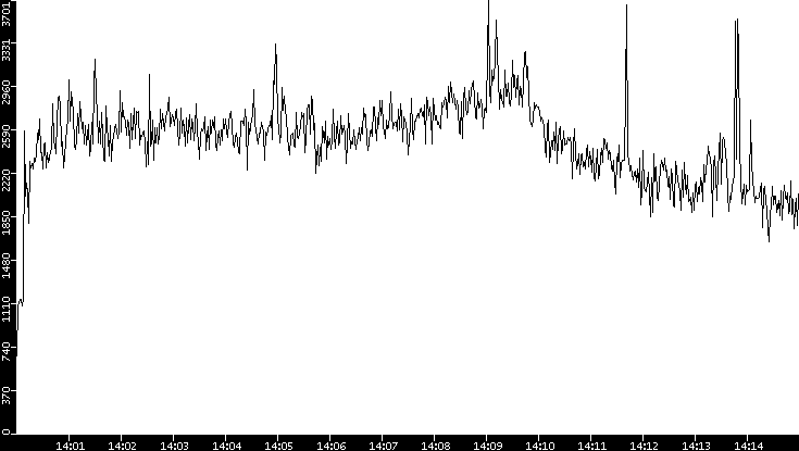 Throughput vs. Time
