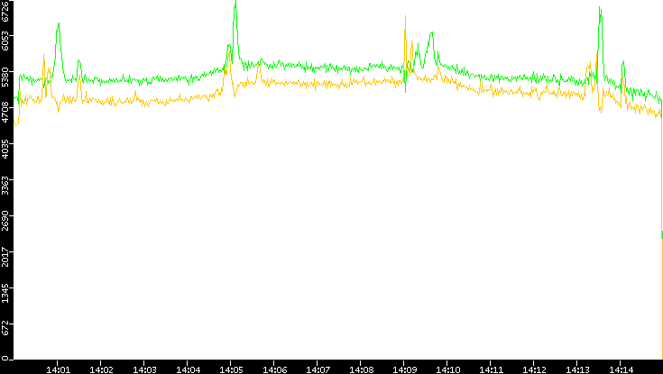 Entropy of Port vs. Time