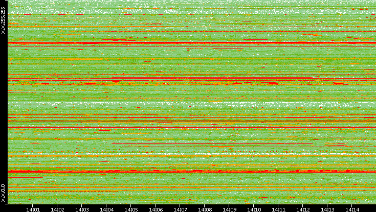Src. IP vs. Time
