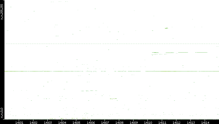 Dest. IP vs. Time