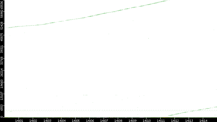 Dest. Port vs. Time