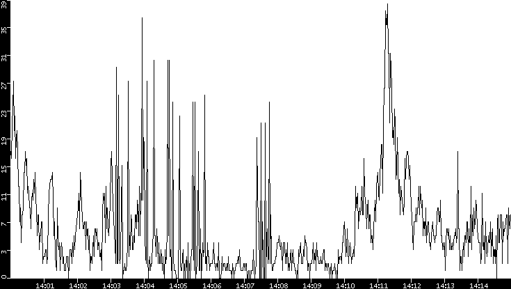 Throughput vs. Time