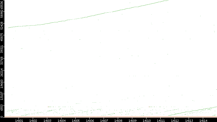 Dest. Port vs. Time
