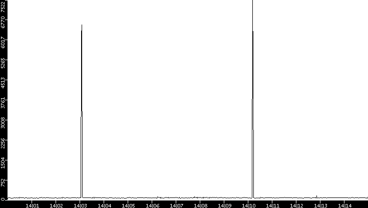 Throughput vs. Time