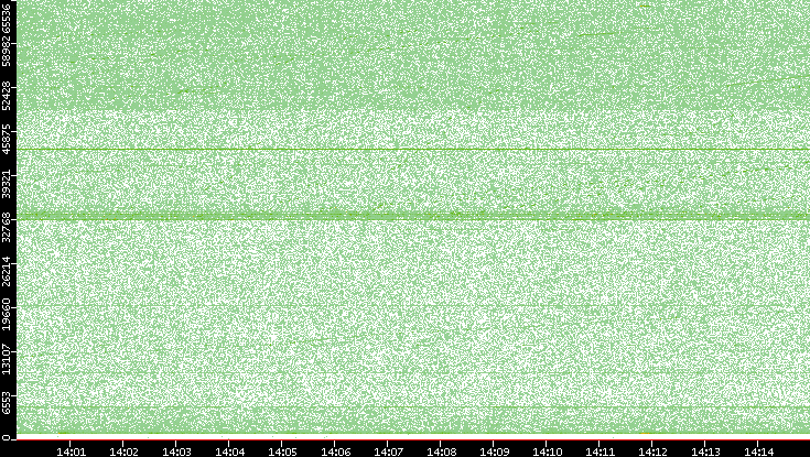 Src. Port vs. Time