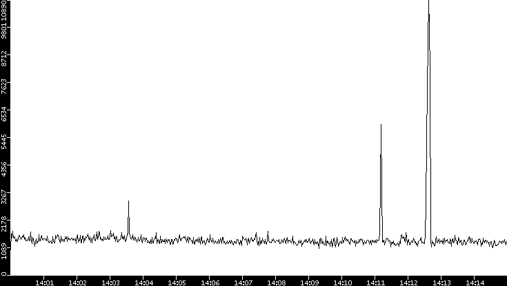 Throughput vs. Time