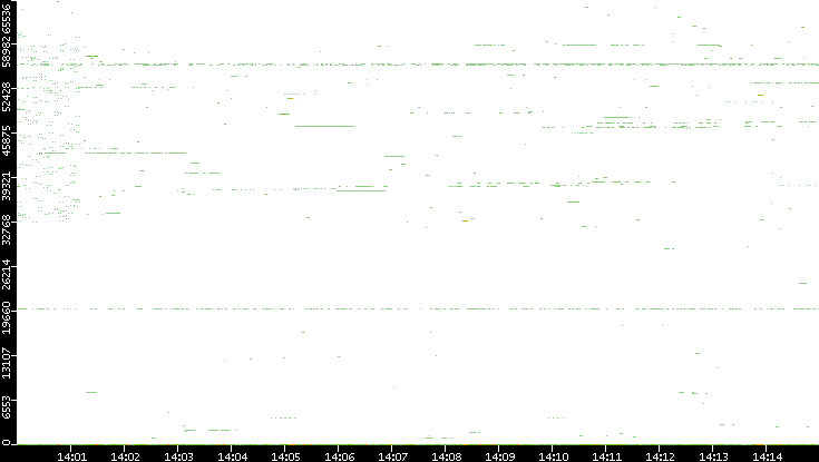 Src. Port vs. Time