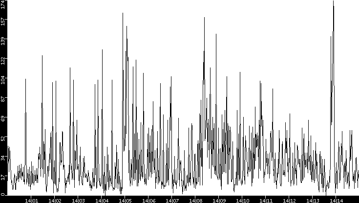 Throughput vs. Time