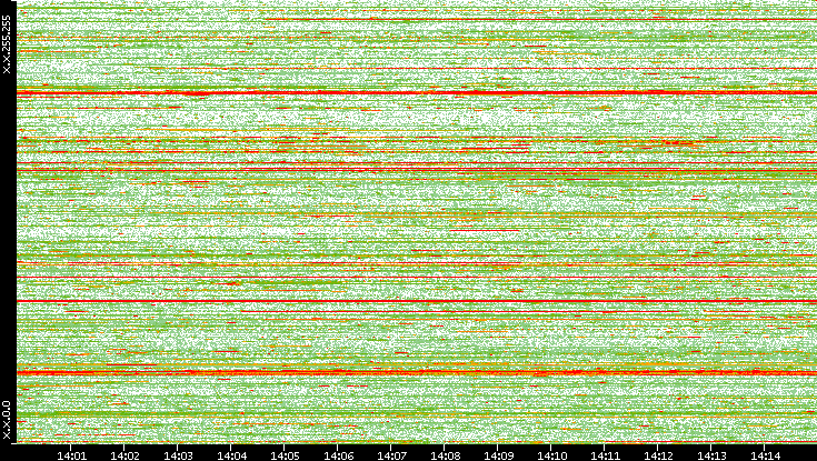 Dest. IP vs. Time