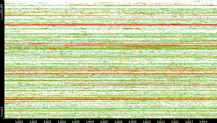 Src. IP vs. Time