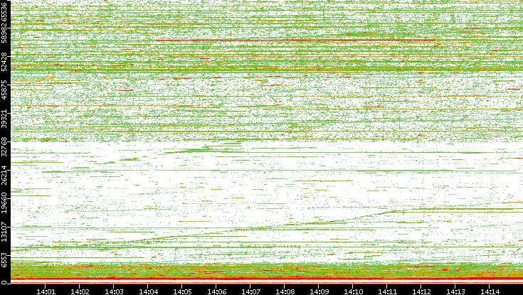 Src. Port vs. Time