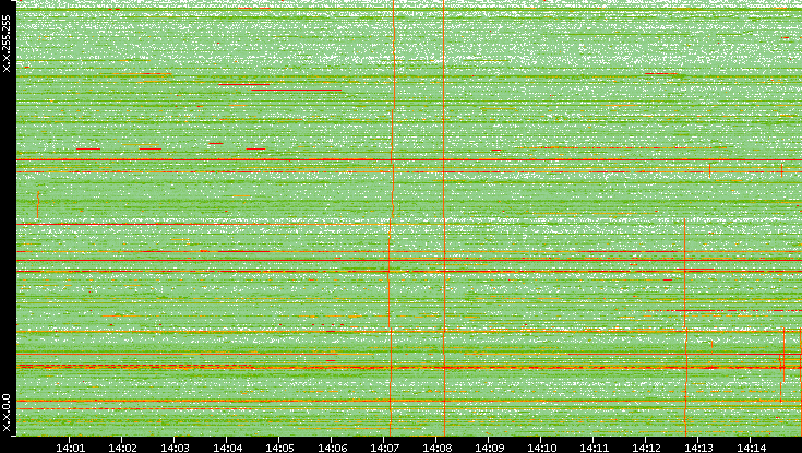 Dest. IP vs. Time
