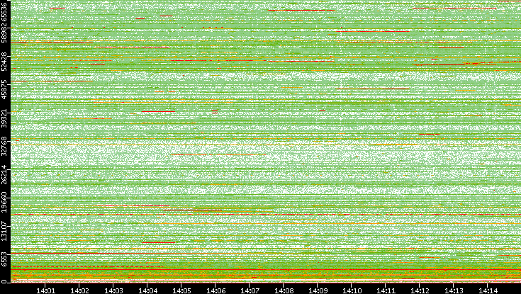 Dest. Port vs. Time