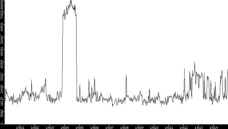 Throughput vs. Time