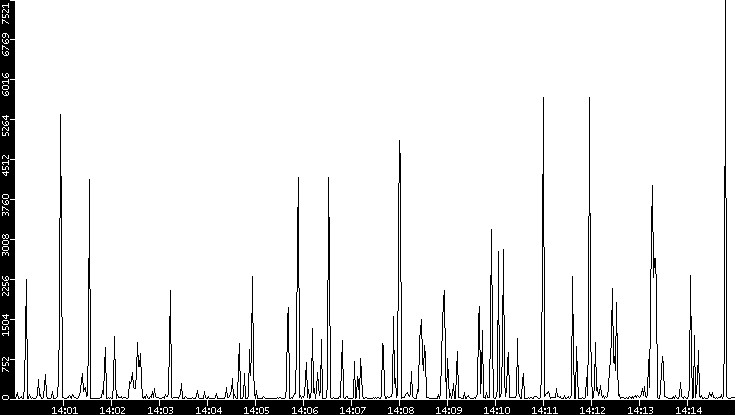 Throughput vs. Time