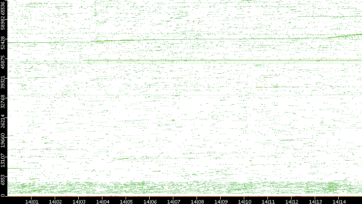 Src. Port vs. Time