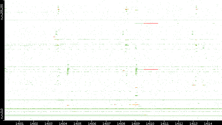 Dest. IP vs. Time