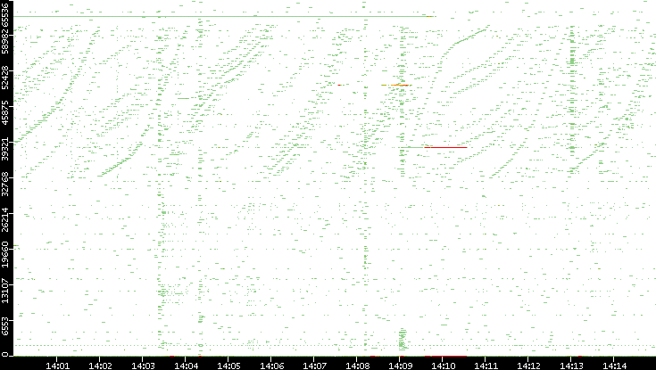 Dest. Port vs. Time