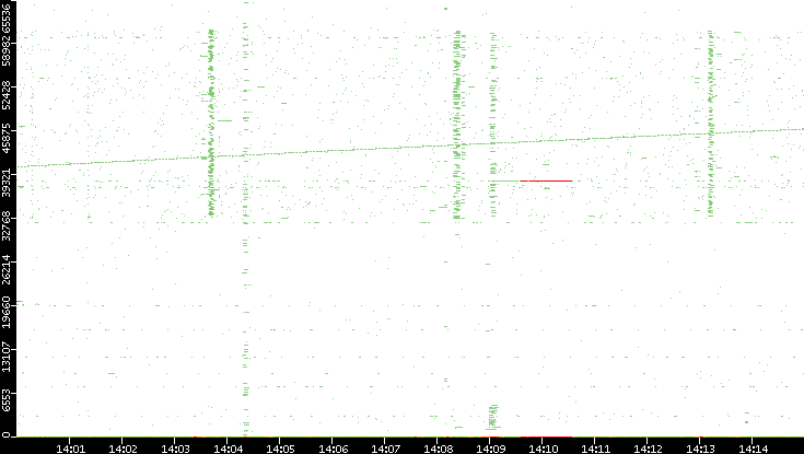 Src. Port vs. Time