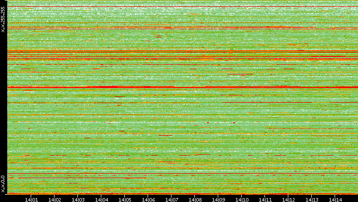 Src. IP vs. Time