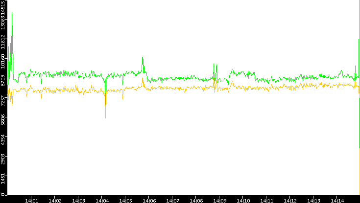 Entropy of Port vs. Time