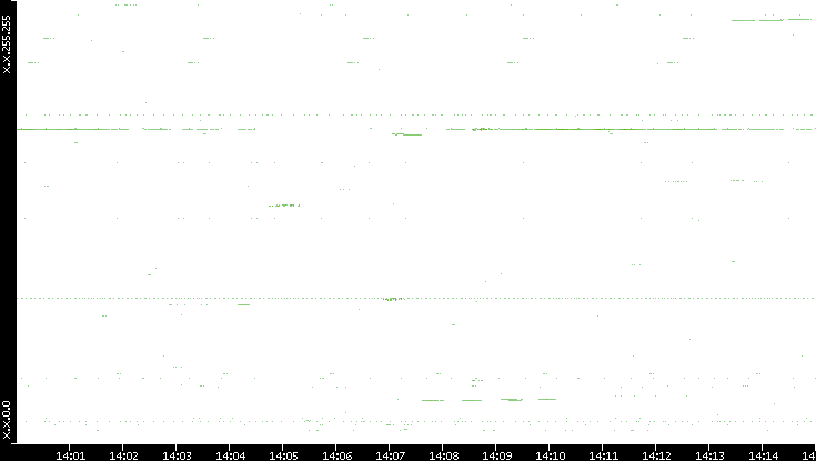 Dest. IP vs. Time