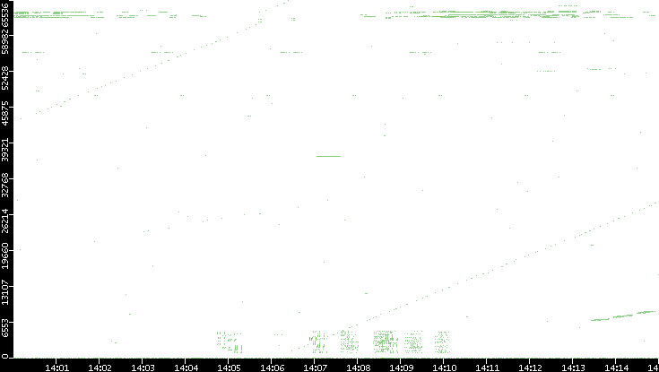 Src. Port vs. Time