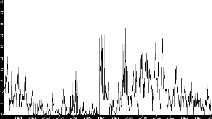 Throughput vs. Time