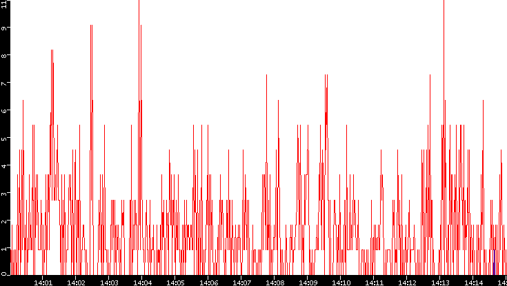 Nb. of Packets vs. Time