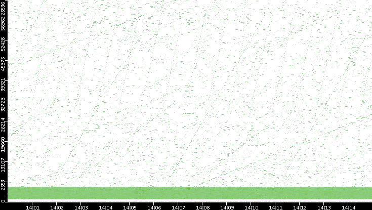 Src. Port vs. Time