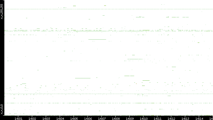 Dest. IP vs. Time