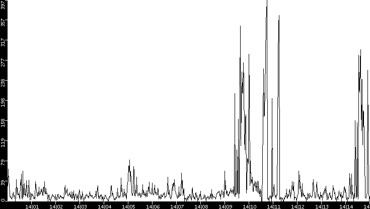 Throughput vs. Time