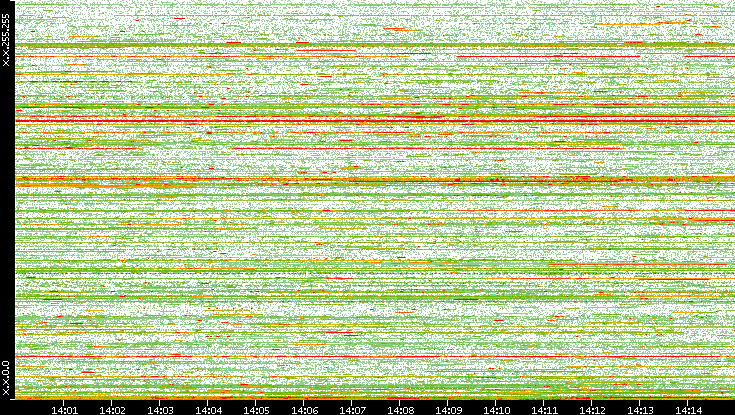 Dest. IP vs. Time
