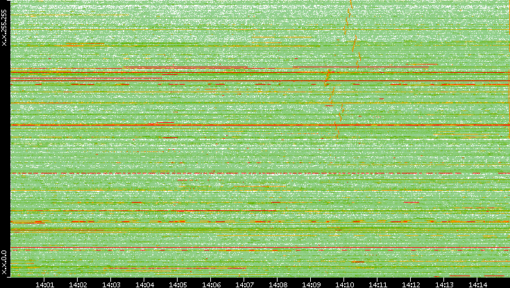 Dest. IP vs. Time