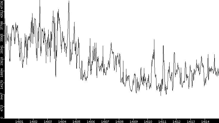 Throughput vs. Time