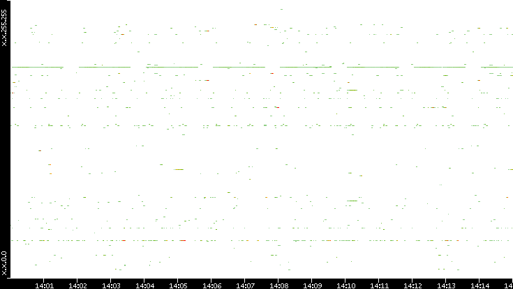 Src. IP vs. Time