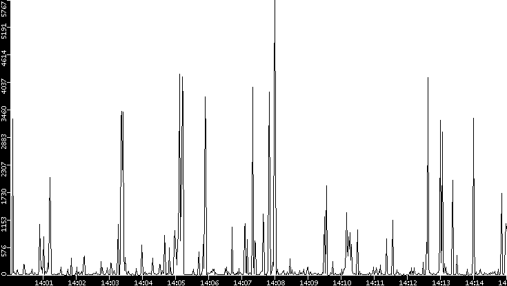Throughput vs. Time
