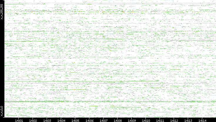 Dest. IP vs. Time