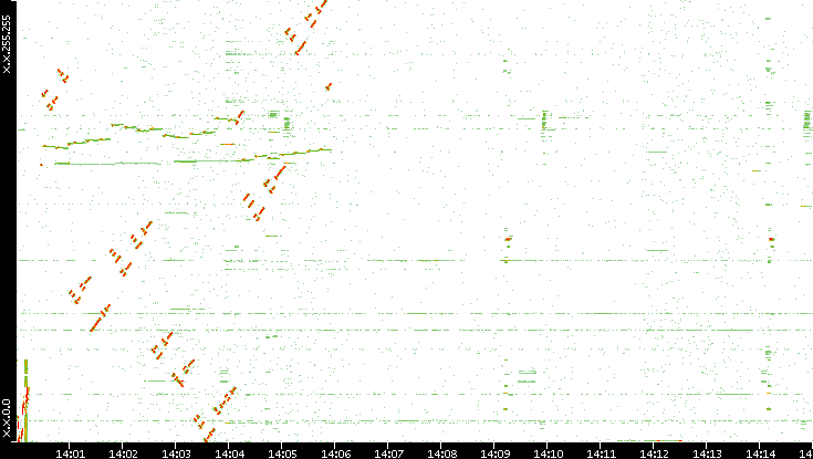 Dest. IP vs. Time