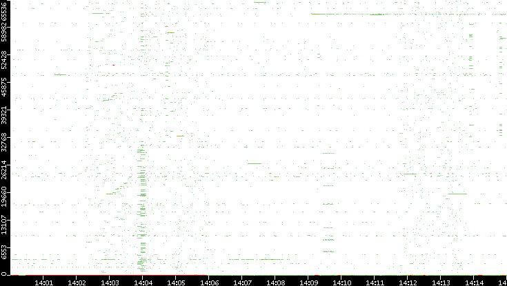 Dest. Port vs. Time