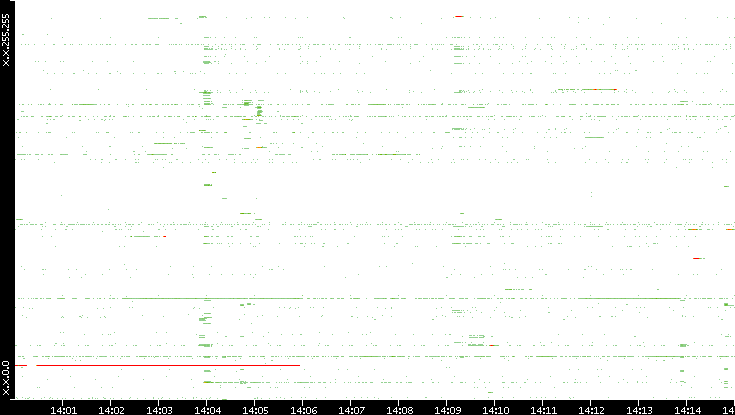 Src. IP vs. Time