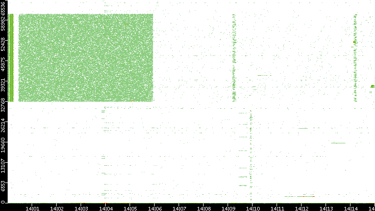 Src. Port vs. Time