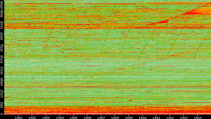 Dest. Port vs. Time