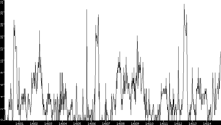 Throughput vs. Time