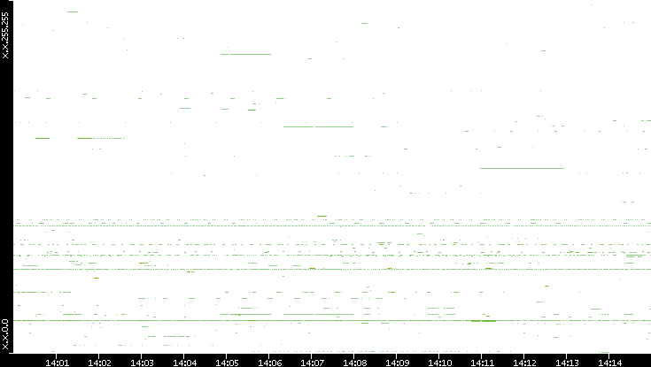 Dest. IP vs. Time