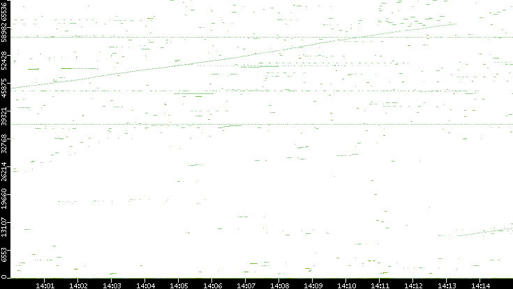 Dest. Port vs. Time