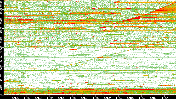 Dest. Port vs. Time