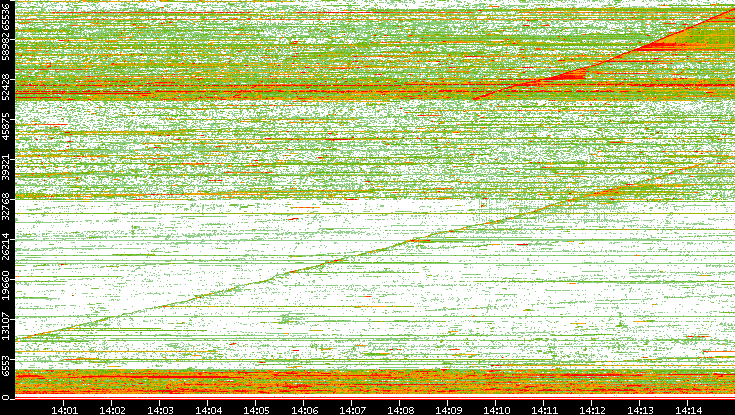 Src. Port vs. Time